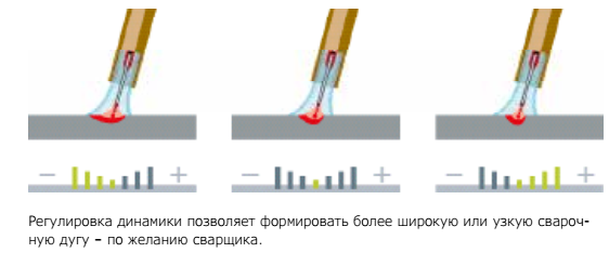 Регулировка динамики