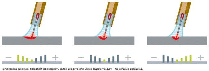 Регулировка динамики